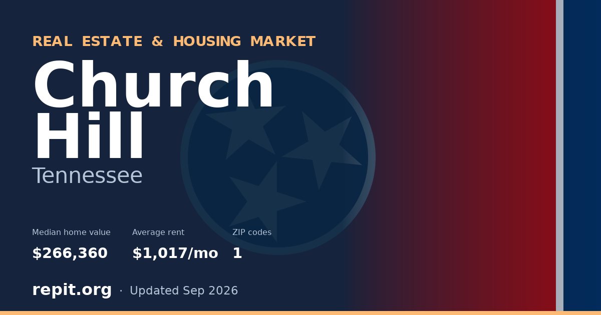 Church Hill, TN real estate and housing market — median home value $266,360, average rent $1,017/mo, 1 ZIP code