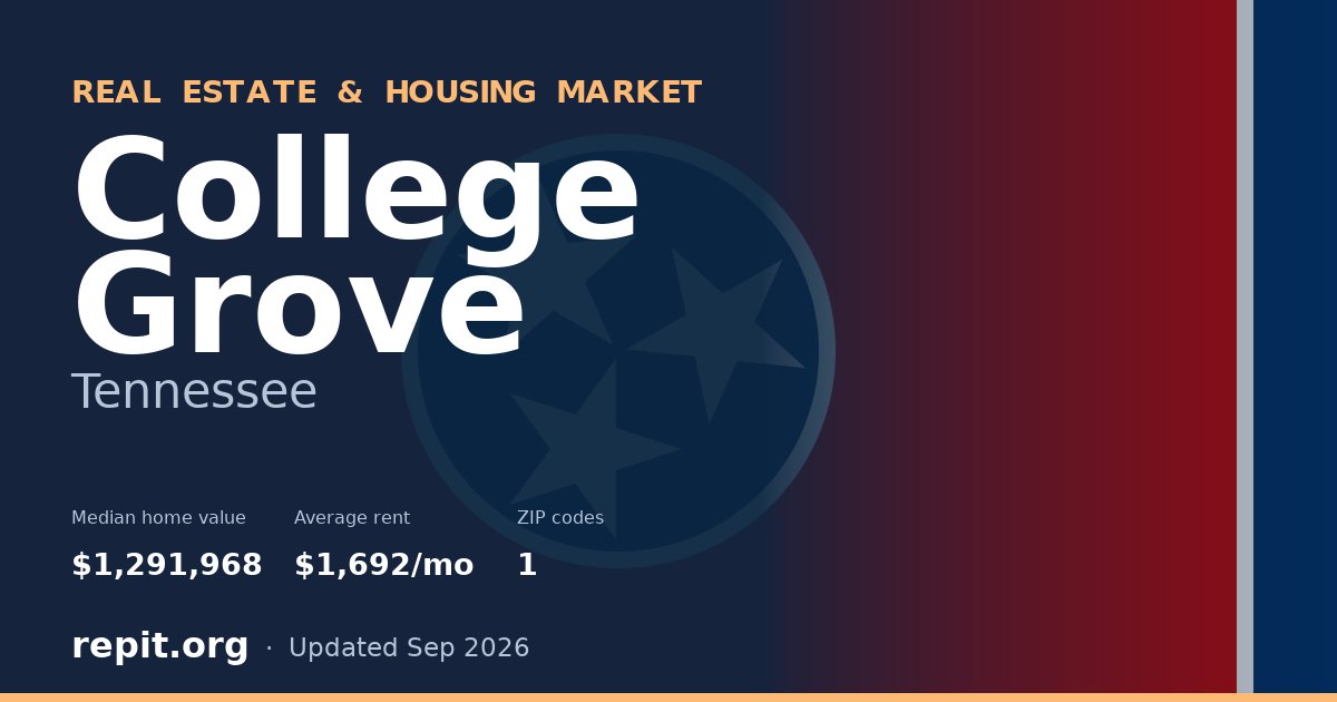 College Grove, TN real estate and housing market — median home value $1,291,968, average rent $1,692/mo, 1 ZIP code