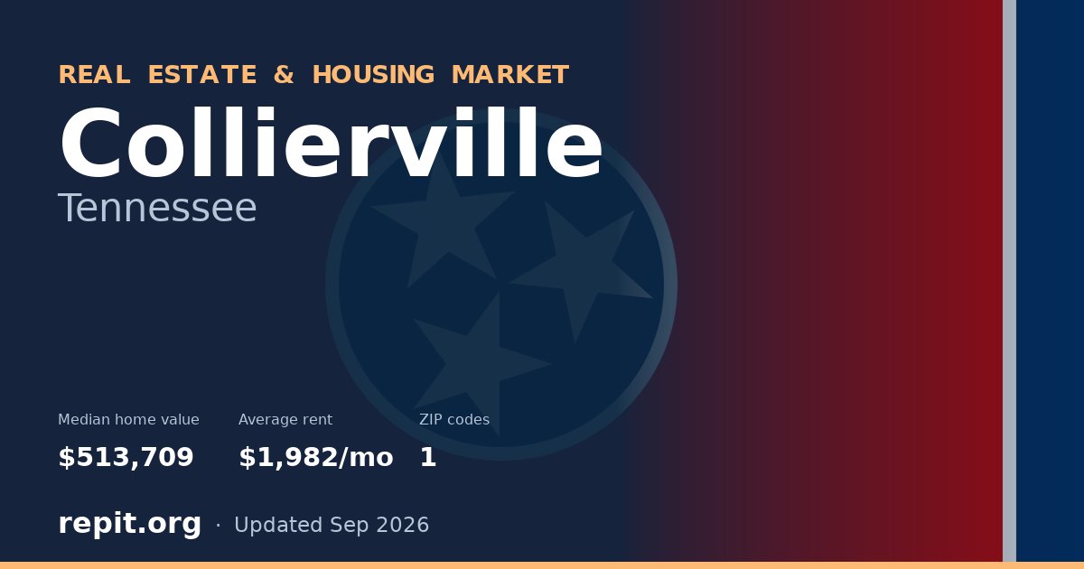 Collierville, TN real estate and housing market — median home value $513,709, average rent $1,982/mo, 1 ZIP code