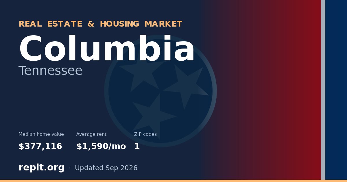 Columbia, TN real estate and housing market — median home value $377,116, average rent $1,590/mo, 1 ZIP code