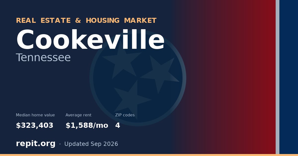 Cookeville, TN real estate and housing market — median home value $323,403, average rent $1,588/mo, 4 ZIP codes