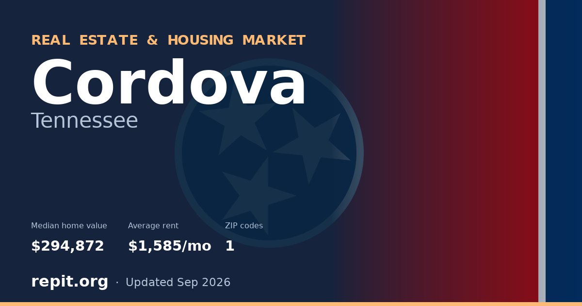 Cordova, TN real estate and housing market — median home value $294,872, average rent $1,585/mo, 1 ZIP code