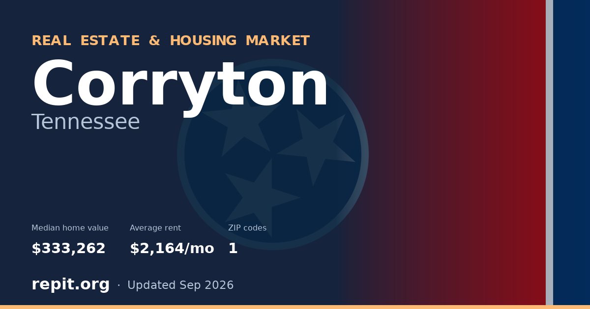 Corryton, TN real estate and housing market — median home value $333,262, average rent $2,164/mo, 1 ZIP code