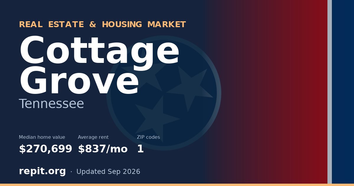 Cottage Grove, TN real estate and housing market — median home value $270,699, average rent $837/mo, 1 ZIP code
