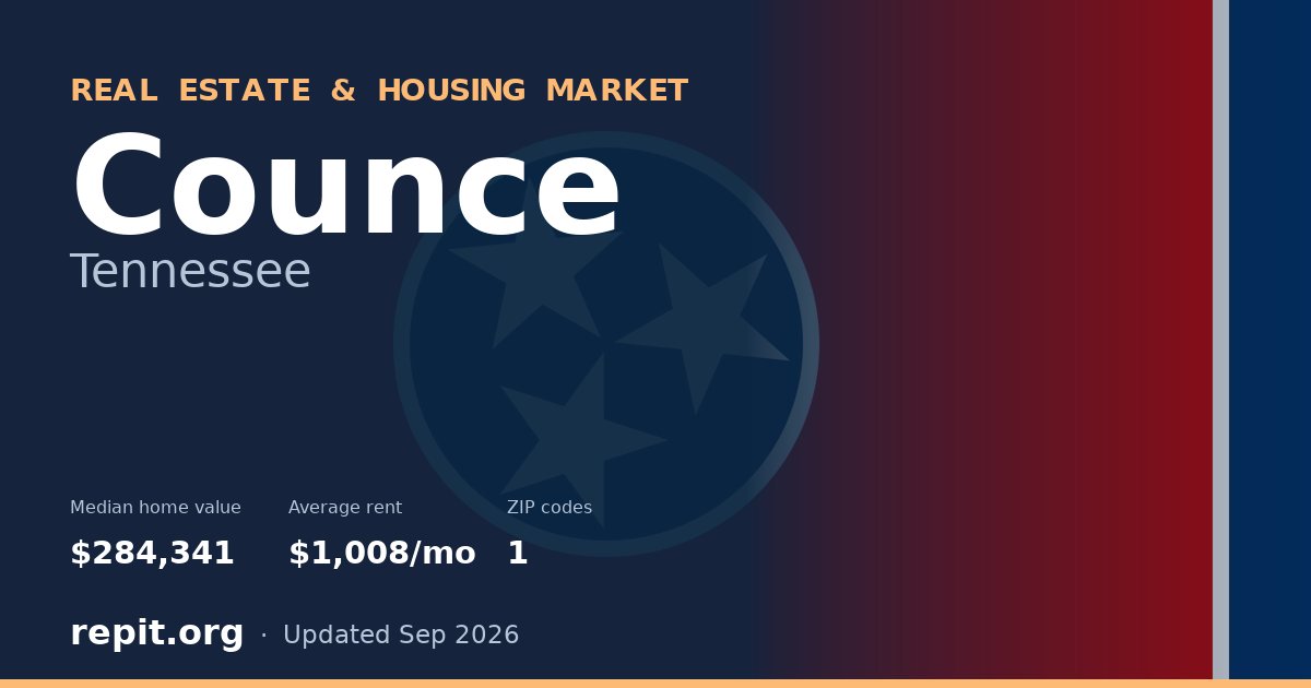 Counce, TN real estate and housing market — median home value $284,341, average rent $1,008/mo, 1 ZIP code