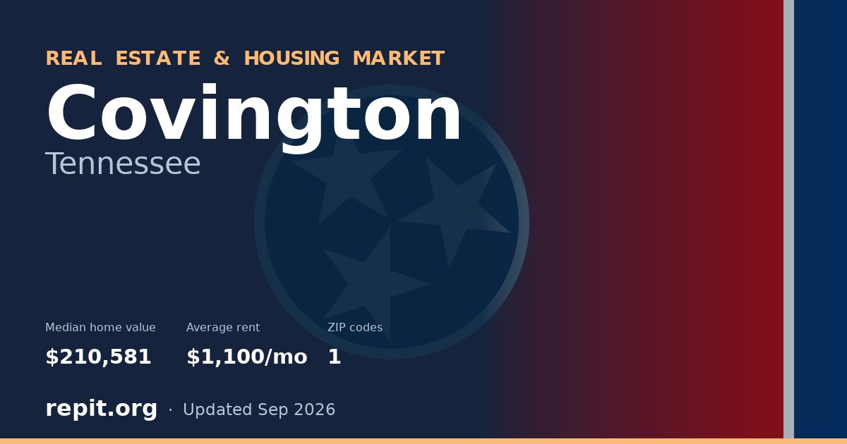 Covington, TN real estate and housing market — median home value $210,581, average rent $1,100/mo, 1 ZIP code