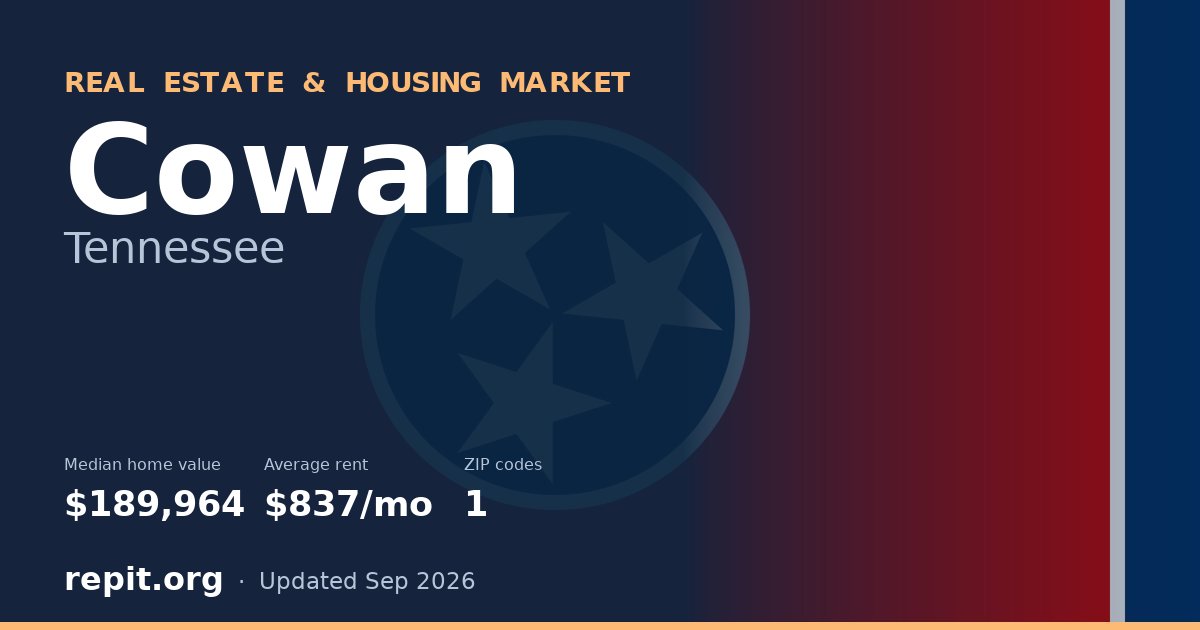 Cowan, TN real estate and housing market — median home value $189,964, average rent $837/mo, 1 ZIP code