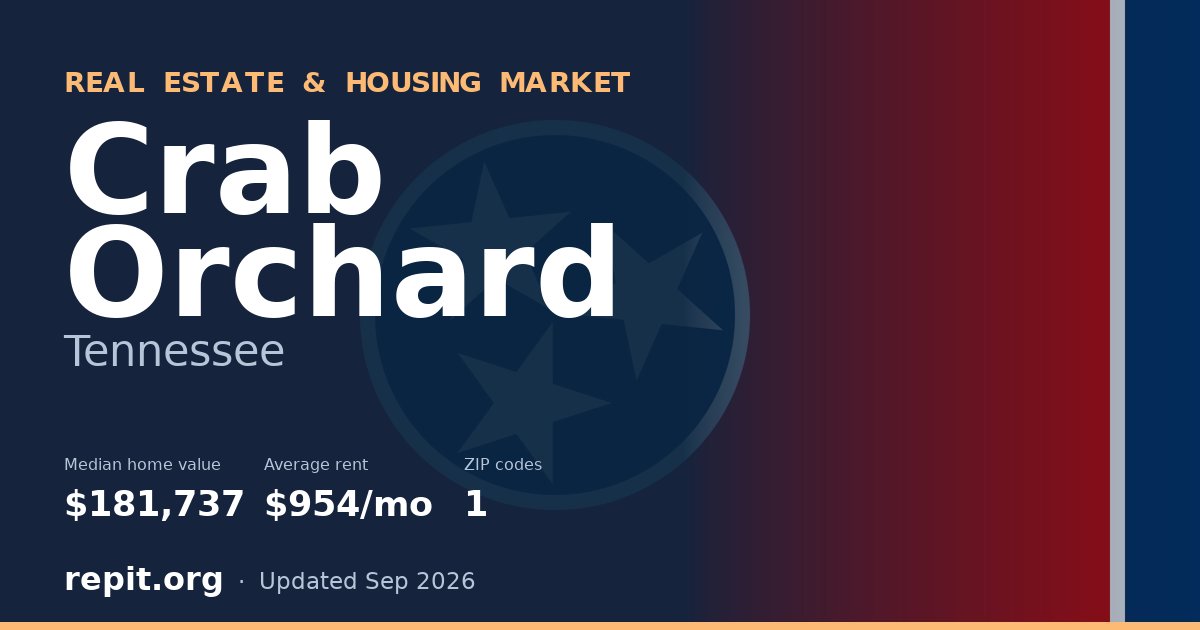 Crab Orchard, TN real estate and housing market — median home value $181,737, average rent $954/mo, 1 ZIP code