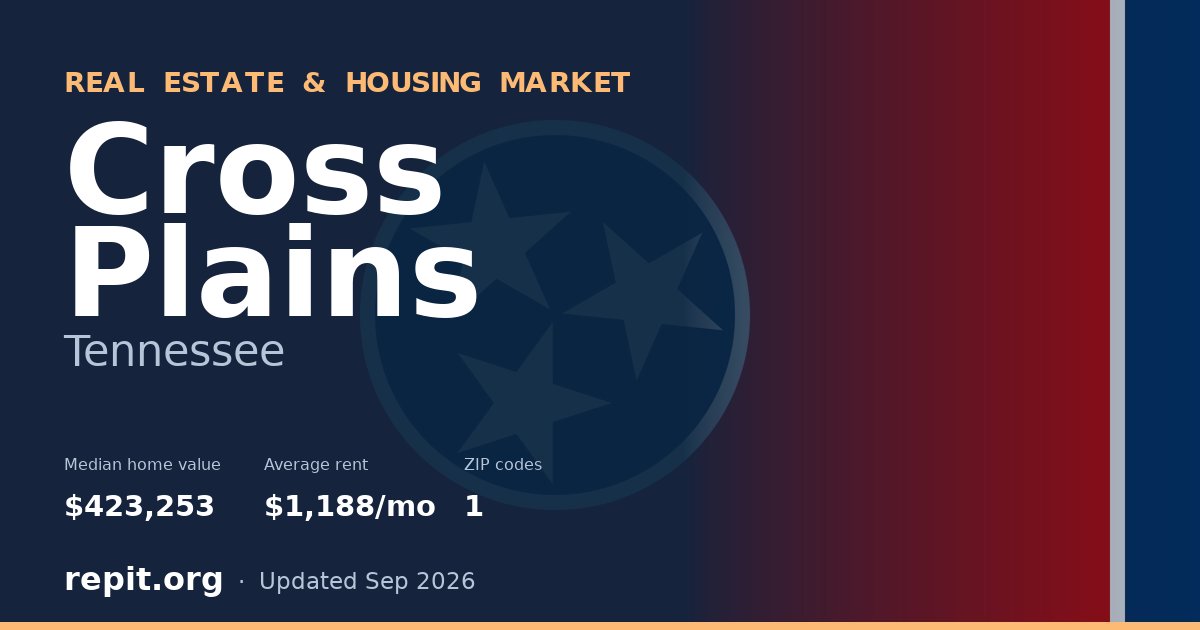 Cross Plains, TN real estate and housing market — median home value $423,253, average rent $1,188/mo, 1 ZIP code