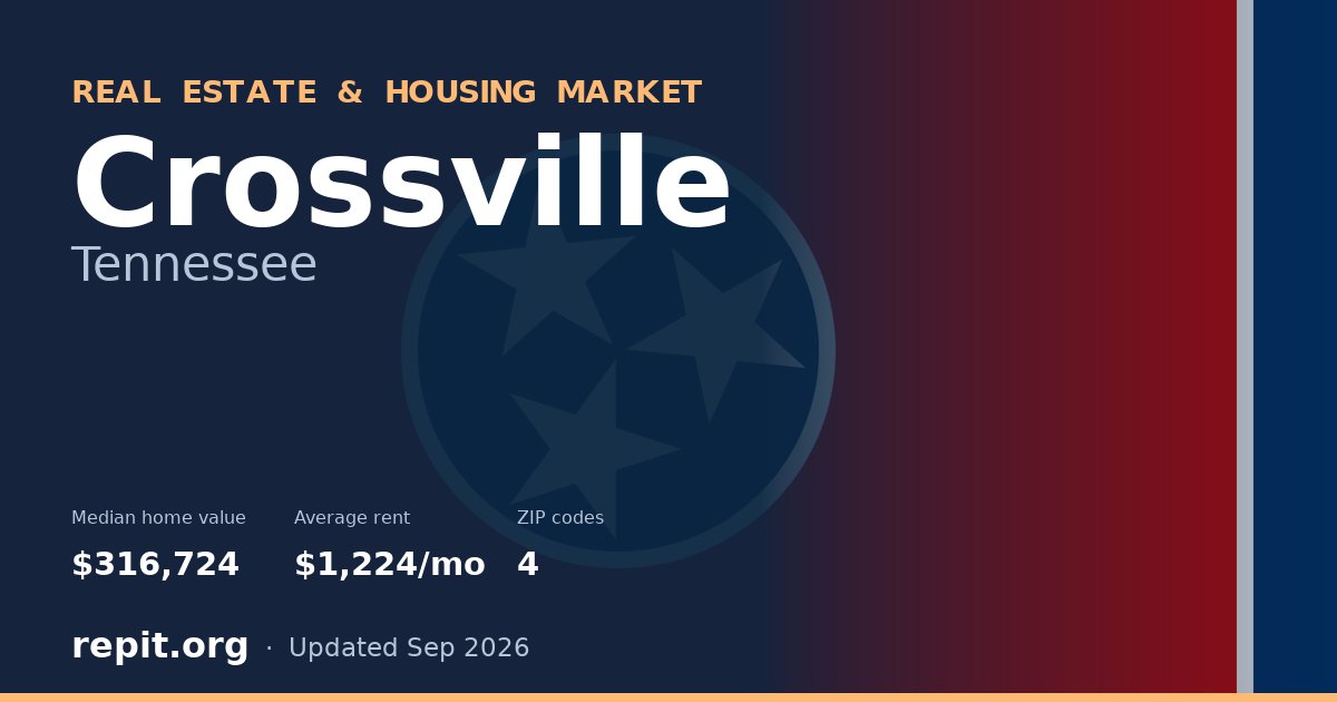 Crossville, TN real estate and housing market — median home value $316,724, average rent $1,224/mo, 4 ZIP codes