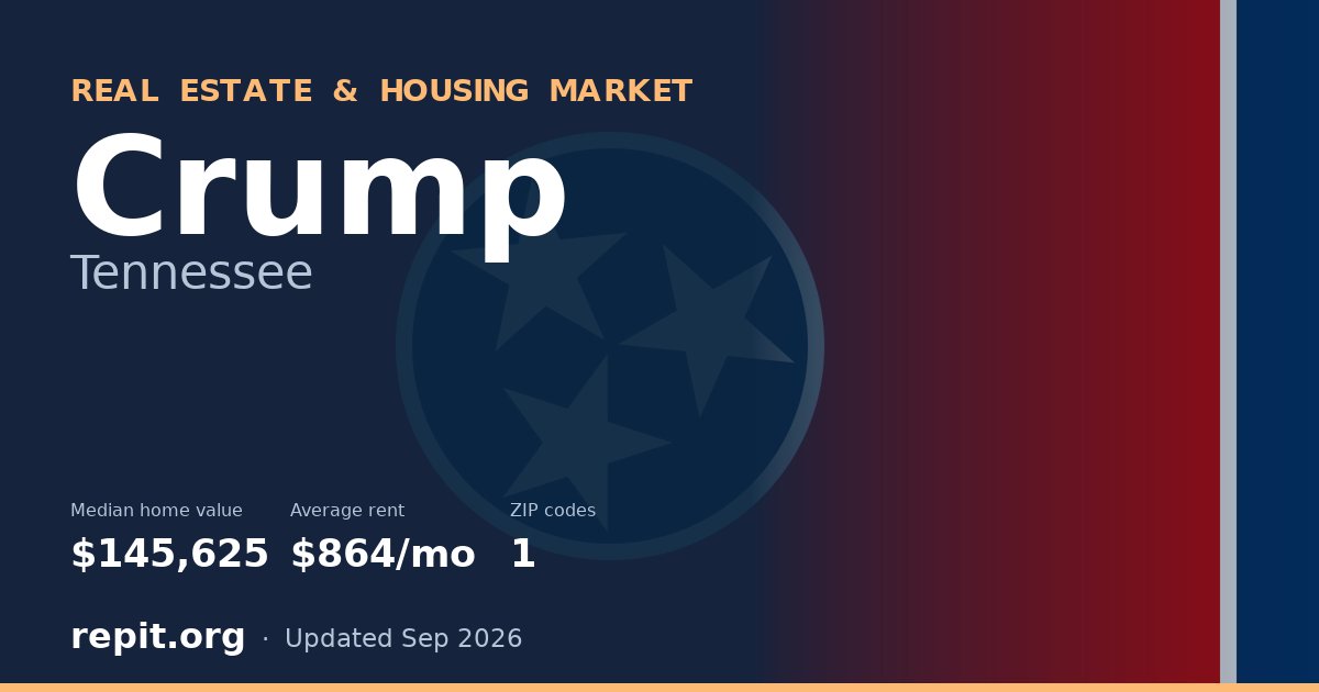 Crump, TN real estate and housing market — median home value $145,625, average rent $864/mo, 1 ZIP code