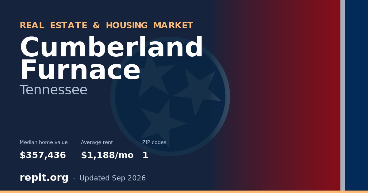 Cumberland Furnace, TN real estate and housing market — median home value $357,436, average rent $1,188/mo, 1 ZIP code