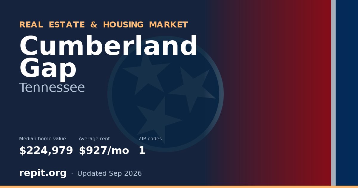 Cumberland Gap, TN real estate and housing market — median home value $224,979, average rent $927/mo, 1 ZIP code