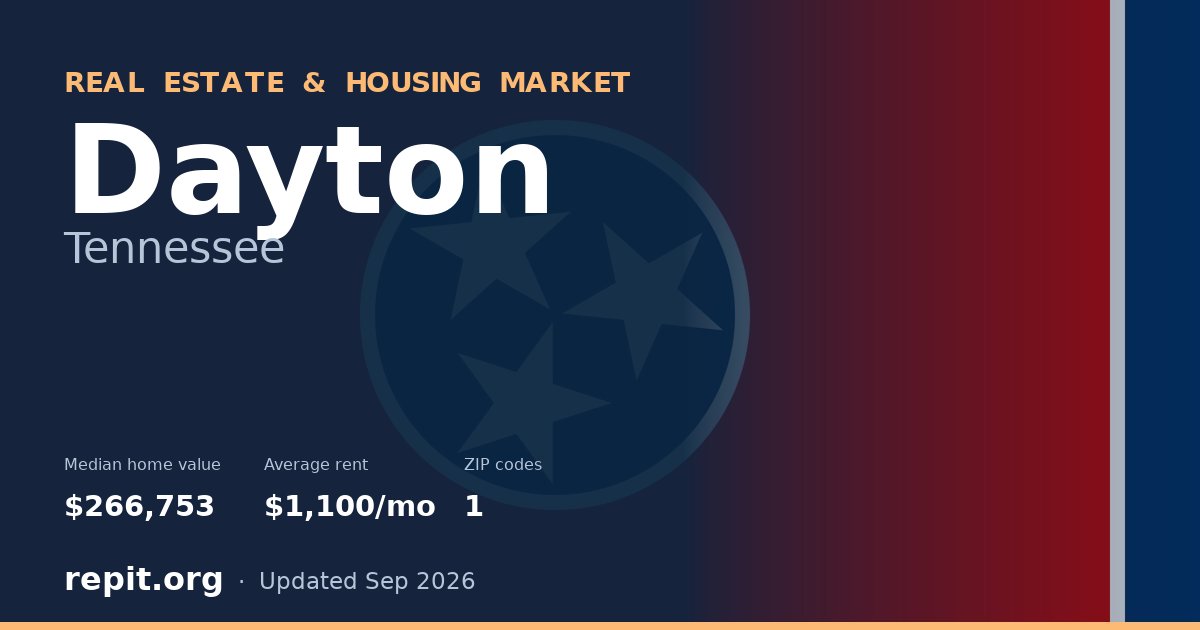 Dayton, TN real estate and housing market — median home value $266,753, average rent $1,100/mo, 1 ZIP code