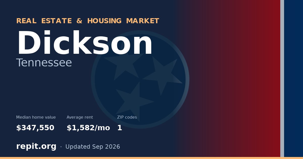 Dickson, TN real estate and housing market — median home value $347,550, average rent $1,582/mo, 1 ZIP code