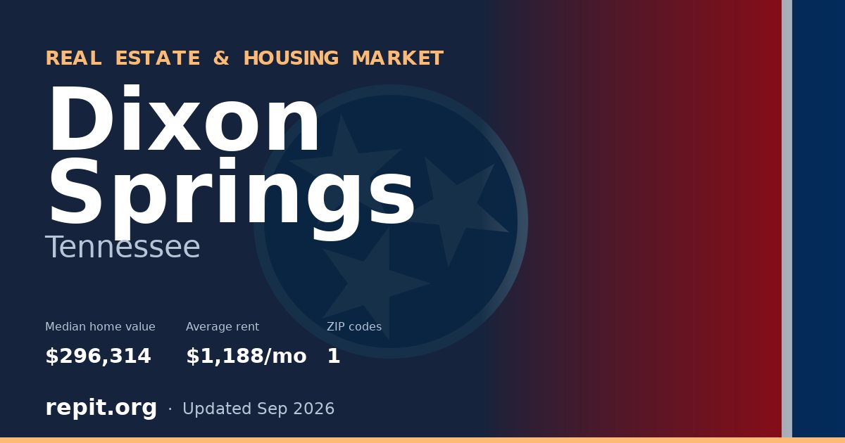 Dixon Springs, TN real estate and housing market — median home value $296,314, average rent $1,188/mo, 1 ZIP code