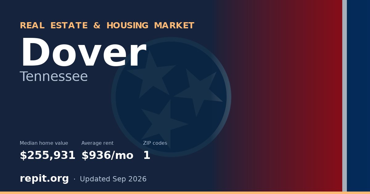 Dover, TN real estate and housing market — median home value $255,931, average rent $936/mo, 1 ZIP code
