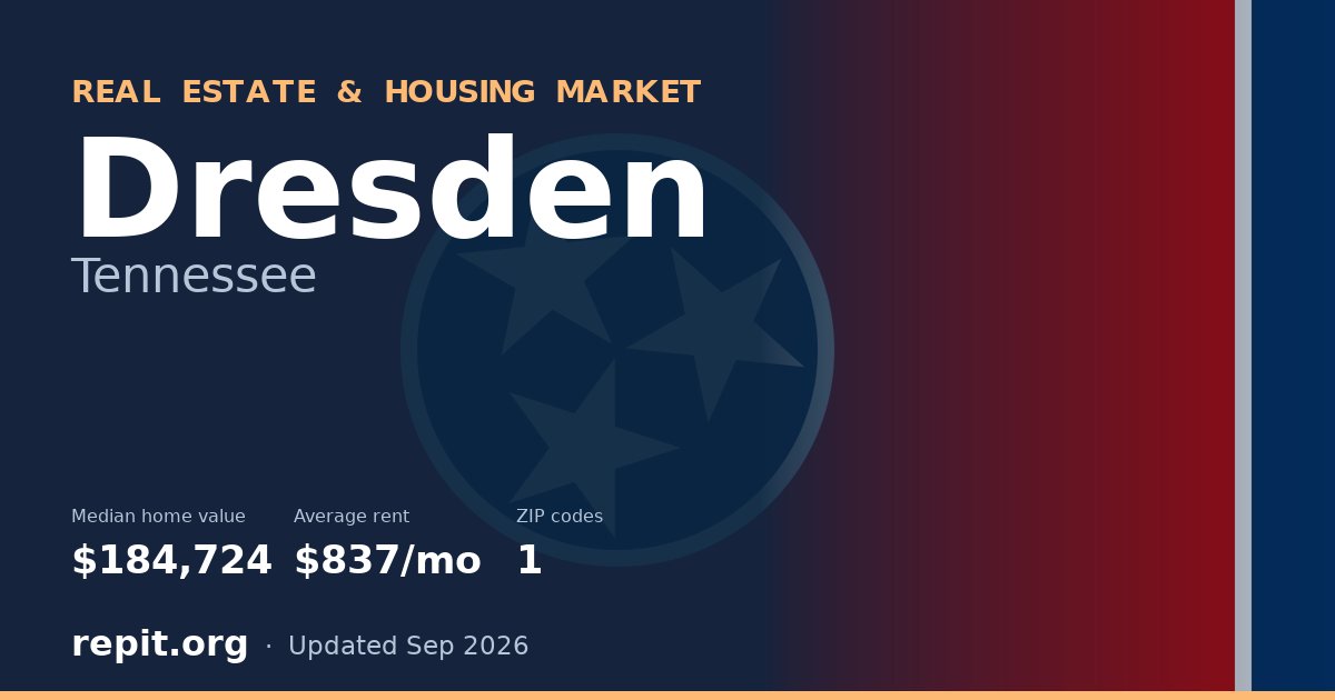 Dresden, TN real estate and housing market — median home value $184,724, average rent $837/mo, 1 ZIP code