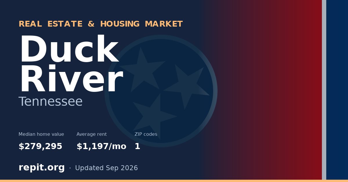 Duck River, TN real estate and housing market — median home value $279,295, average rent $1,197/mo, 1 ZIP code