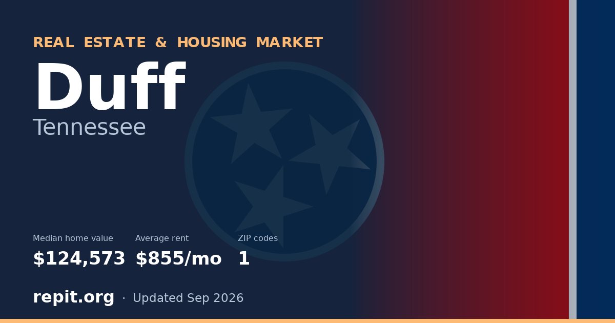 Duff, TN real estate and housing market — median home value $124,573, average rent $855/mo, 1 ZIP code