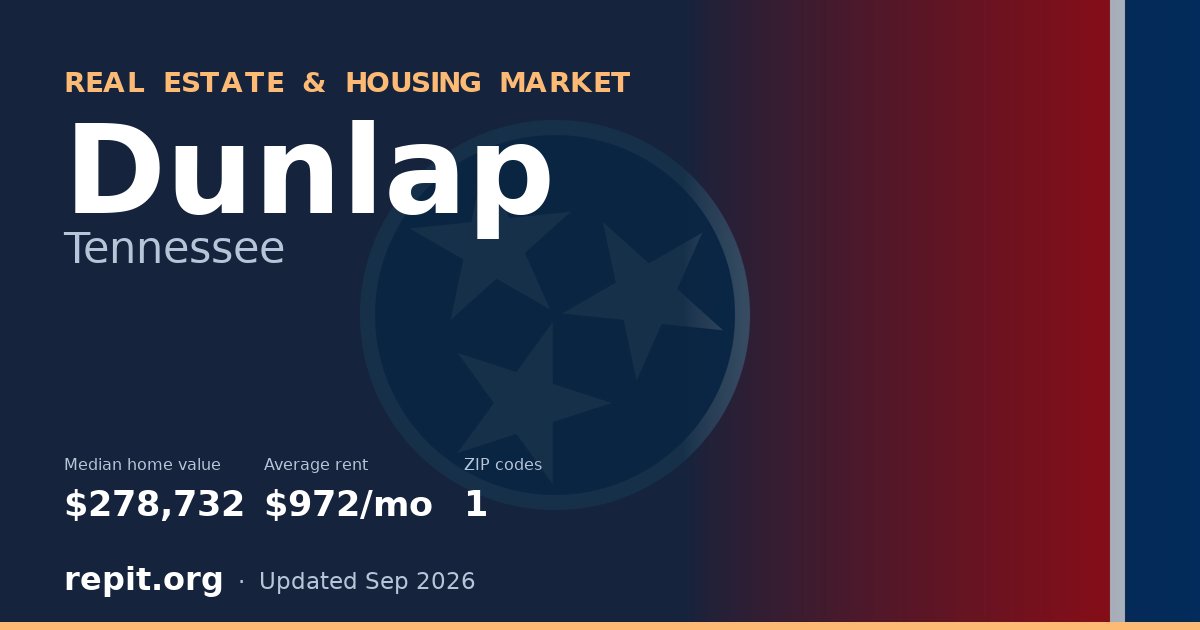 Dunlap, TN real estate and housing market — median home value $278,732, average rent $972/mo, 1 ZIP code