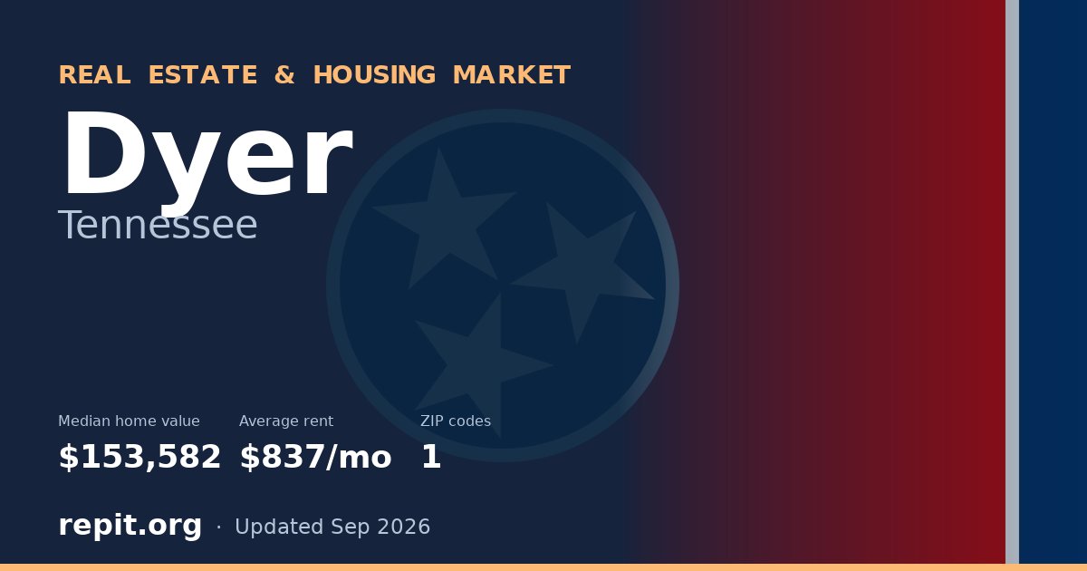 Dyer, TN real estate and housing market — median home value $153,582, average rent $837/mo, 1 ZIP code