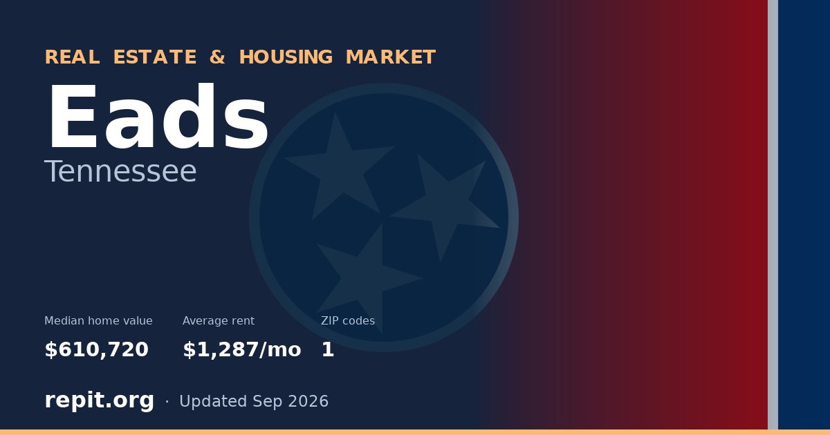 Eads, TN real estate and housing market — median home value $610,720, average rent $1,287/mo, 1 ZIP code