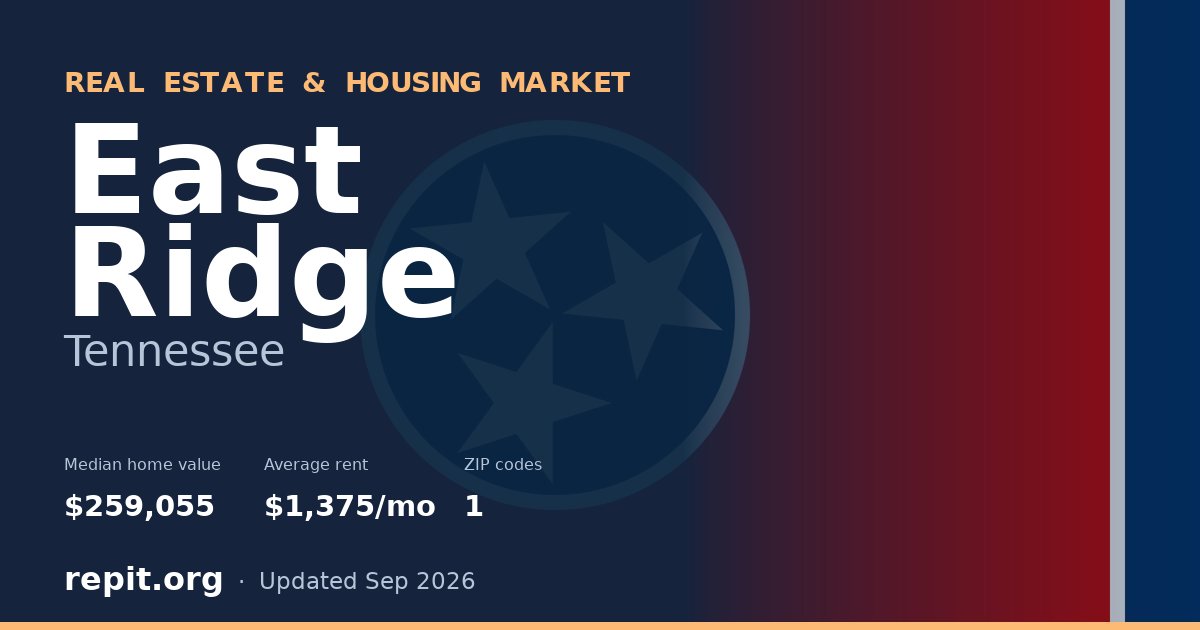 East Ridge, TN real estate and housing market — median home value $259,055, average rent $1,375/mo, 1 ZIP code