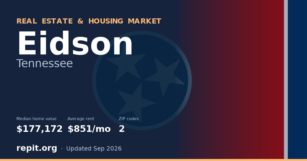 Eidson, TN real estate and housing market — median home value $177,172, average rent $851/mo, 2 ZIP codes