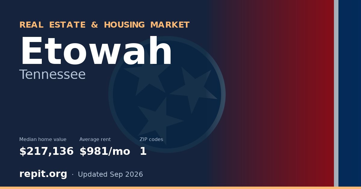 Etowah, TN real estate and housing market — median home value $217,136, average rent $981/mo, 1 ZIP code
