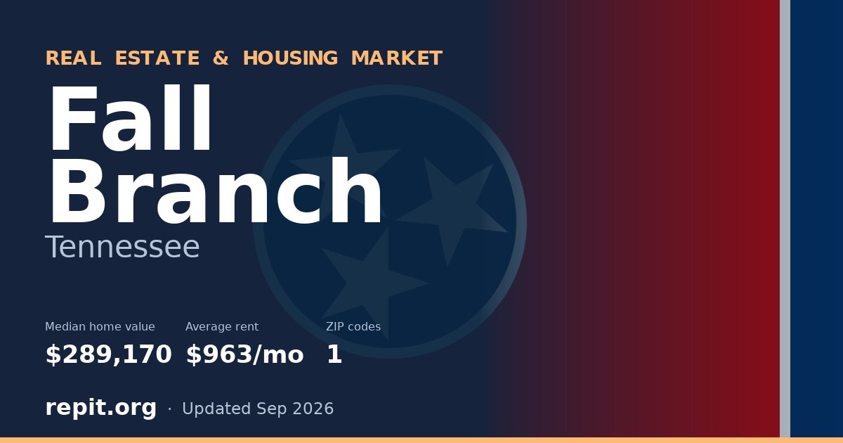 Fall Branch, TN real estate and housing market — median home value $289,170, average rent $963/mo, 1 ZIP code