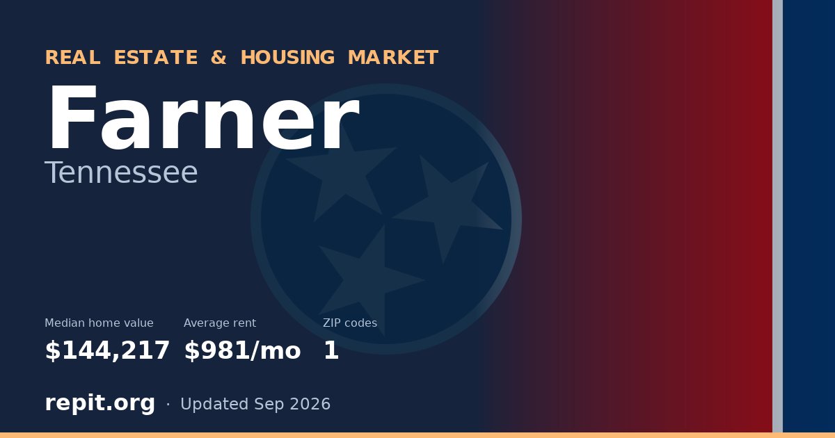 Farner, TN real estate and housing market — median home value $144,217, average rent $981/mo, 1 ZIP code