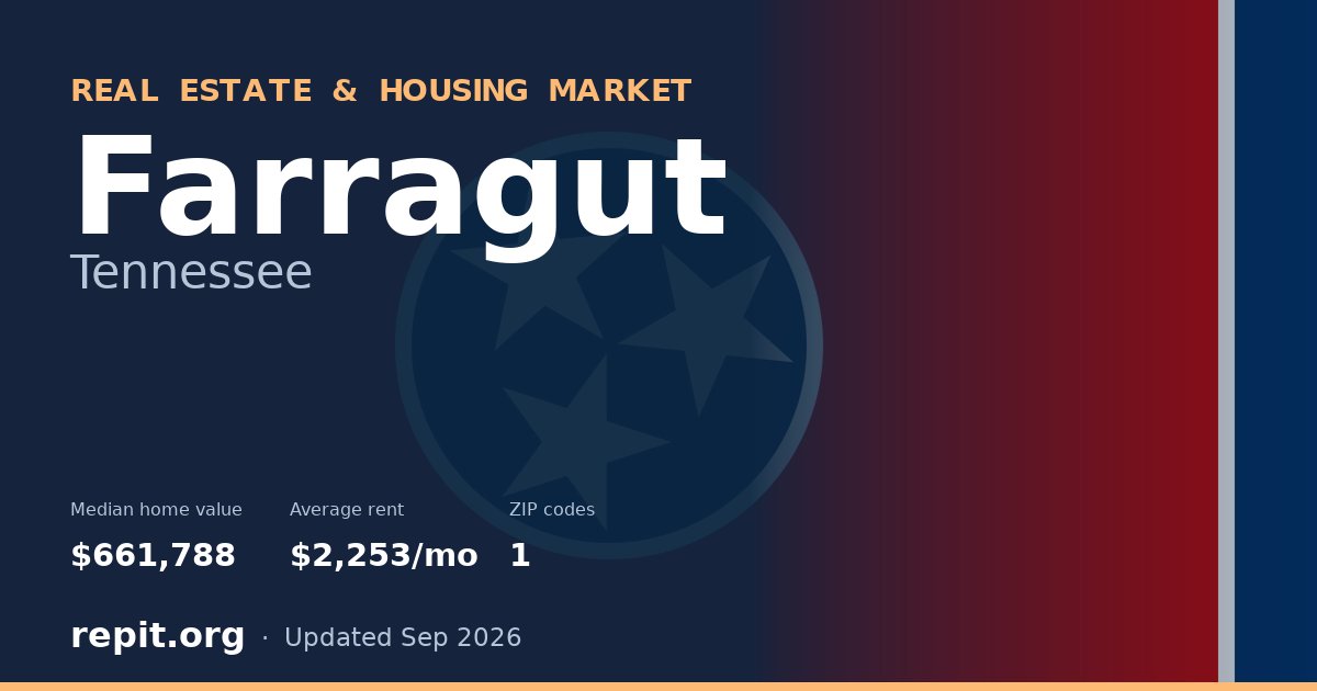 Farragut, TN real estate and housing market — median home value $661,788, average rent $2,253/mo, 1 ZIP code