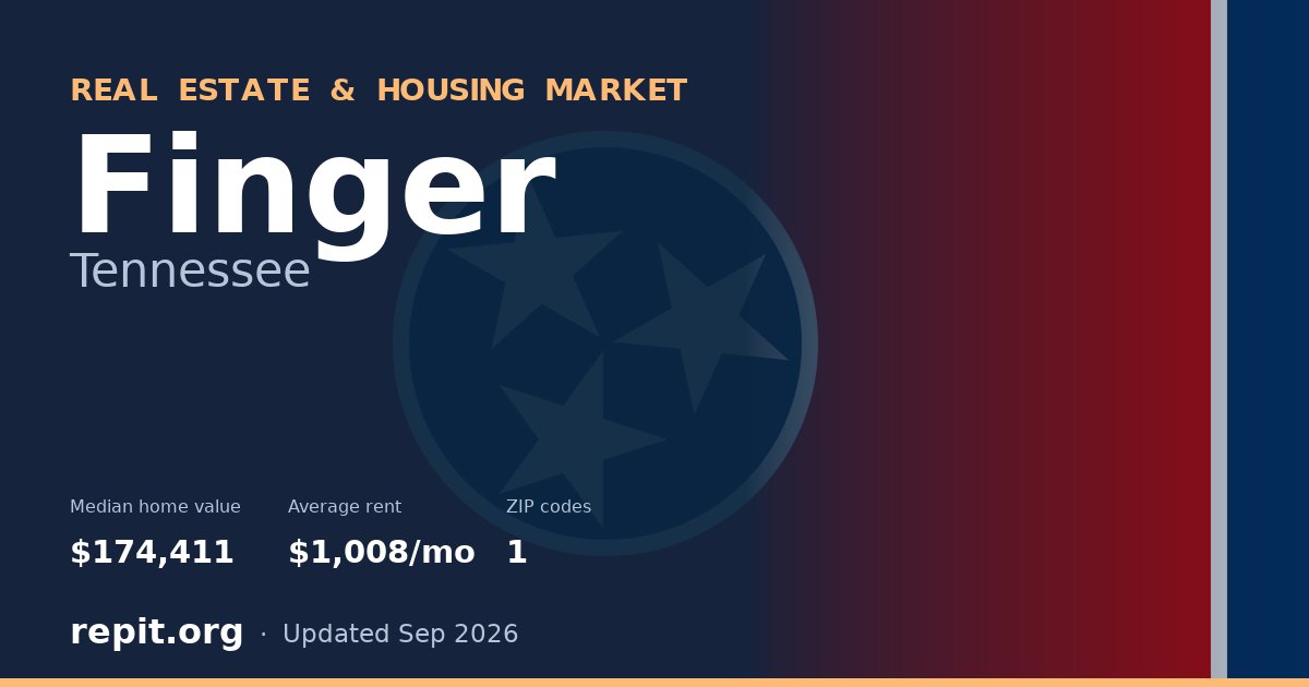 Finger, TN real estate and housing market — median home value $174,411, average rent $1,008/mo, 1 ZIP code
