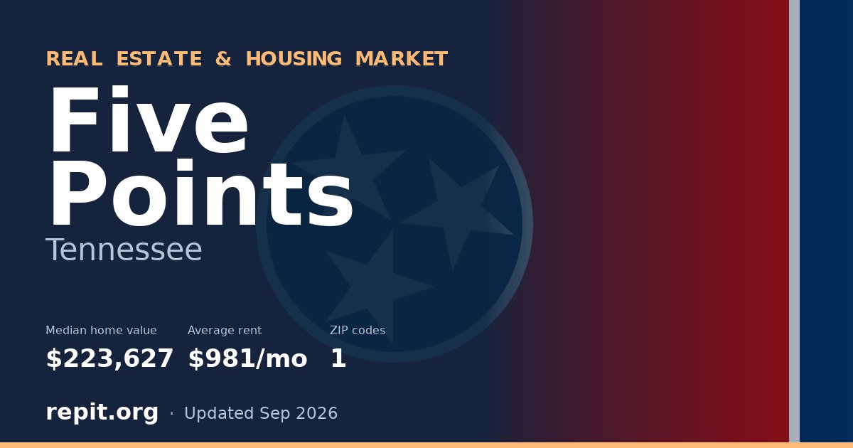 Five Points, TN real estate and housing market — median home value $223,627, average rent $981/mo, 1 ZIP code