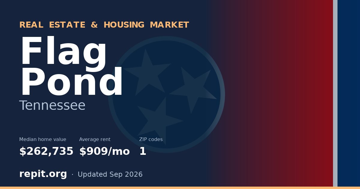 Flag Pond, TN real estate and housing market — median home value $262,735, average rent $909/mo, 1 ZIP code