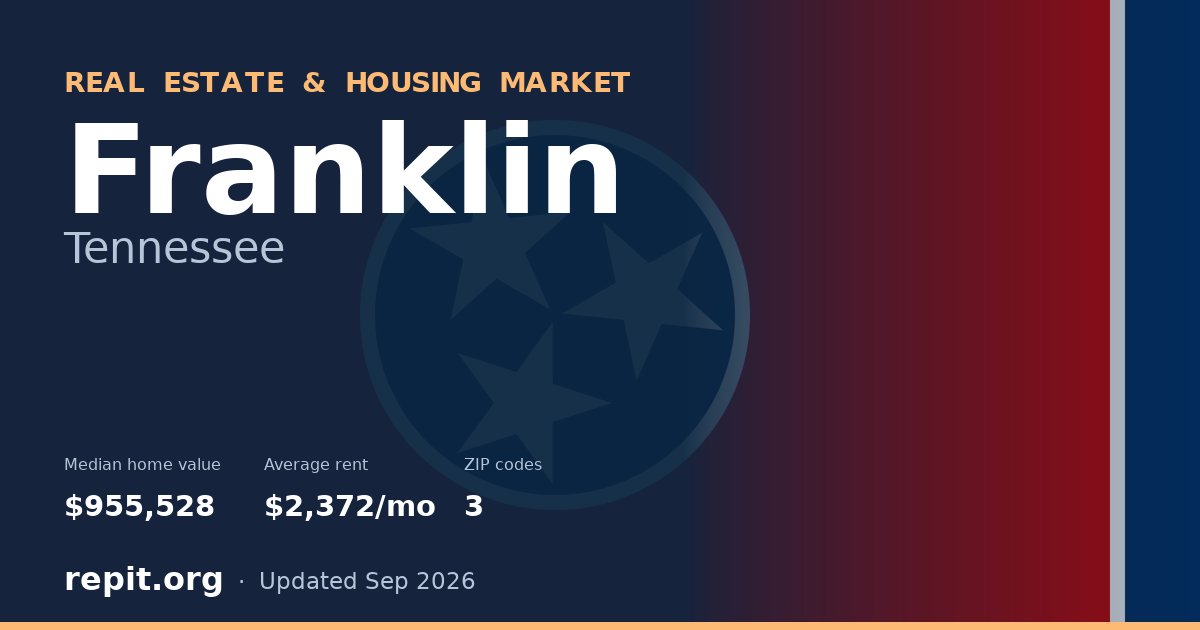 Franklin, TN real estate and housing market — median home value $955,528, average rent $2,372/mo, 3 ZIP codes