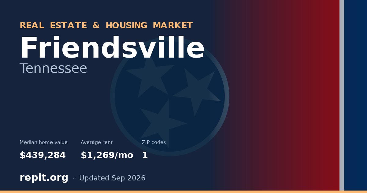 Friendsville, TN real estate and housing market — median home value $439,284, average rent $1,269/mo, 1 ZIP code