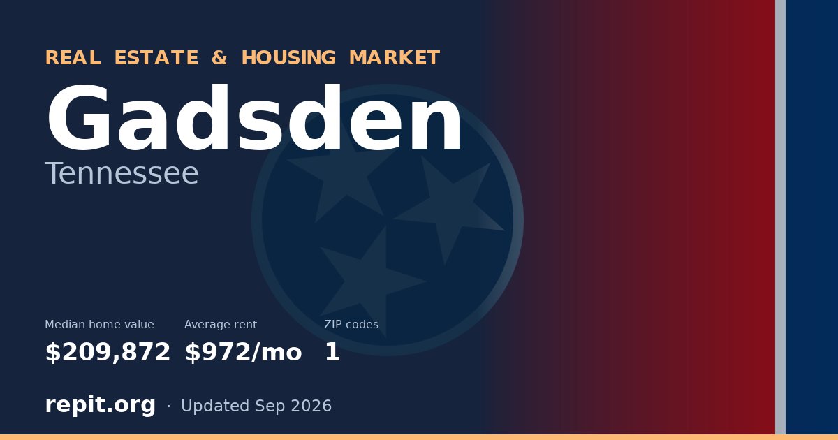 Gadsden, TN real estate and housing market — median home value $209,872, average rent $972/mo, 1 ZIP code