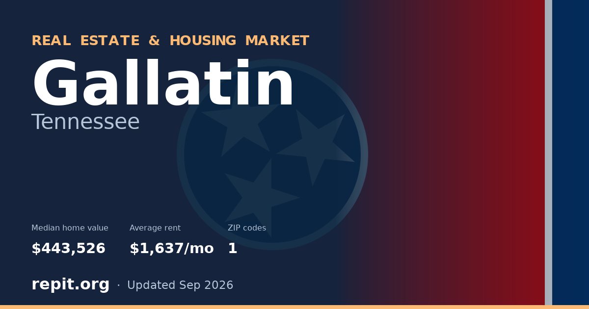 Gallatin, TN real estate and housing market — median home value $443,526, average rent $1,637/mo, 1 ZIP code