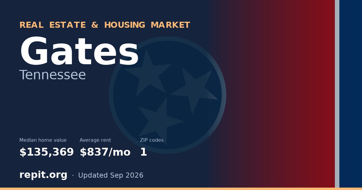 Gates, TN real estate and housing market — median home value $135,369, average rent $837/mo, 1 ZIP code