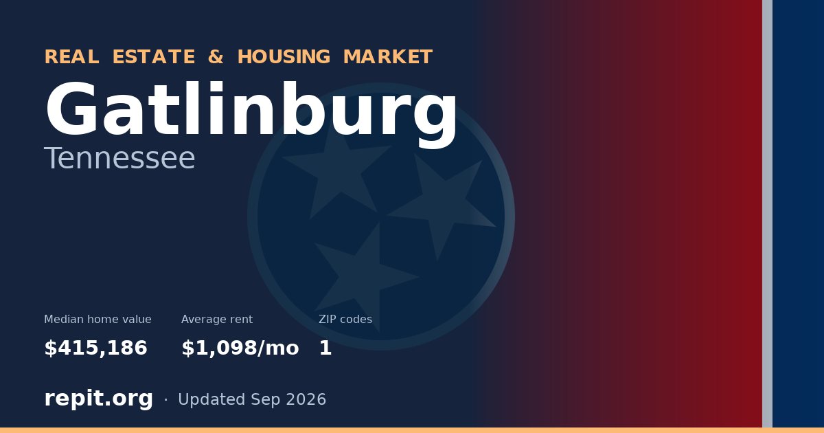 Gatlinburg, TN real estate and housing market — median home value $415,186, average rent $1,098/mo, 1 ZIP code