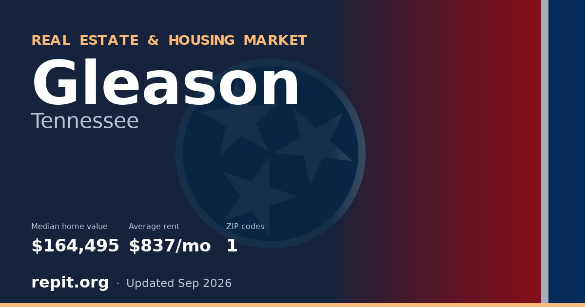 Gleason, TN real estate and housing market — median home value $164,495, average rent $837/mo, 1 ZIP code
