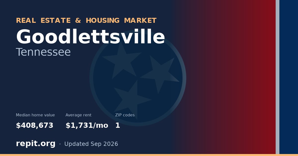 Goodlettsville, TN real estate and housing market — median home value $408,673, average rent $1,731/mo, 1 ZIP code