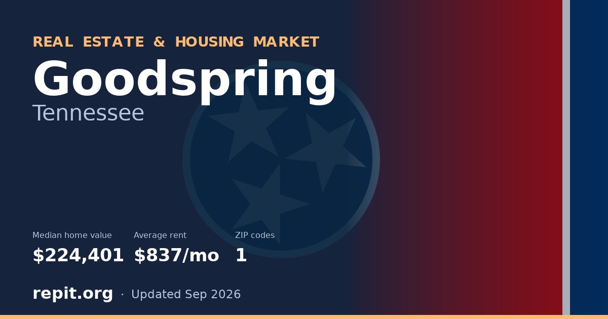 Goodspring, TN real estate and housing market — median home value $224,401, average rent $837/mo, 1 ZIP code