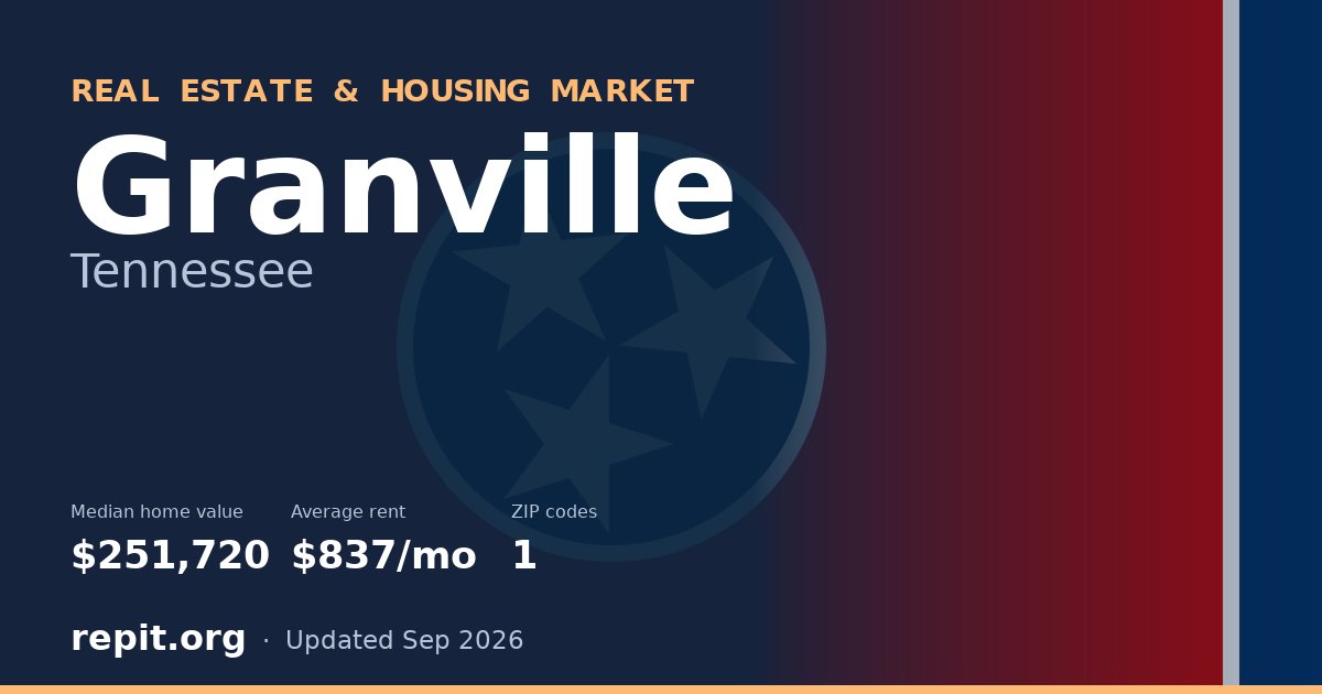 Granville, TN real estate and housing market — median home value $251,720, average rent $837/mo, 1 ZIP code