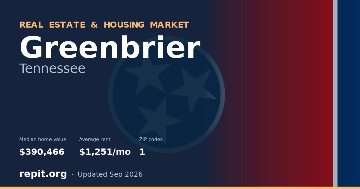 Greenbrier, TN real estate and housing market — median home value $390,466, average rent $1,251/mo, 1 ZIP code