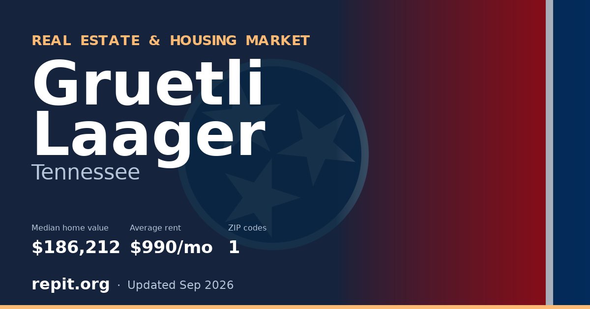 Gruetli Laager, TN real estate and housing market — median home value $186,212, average rent $990/mo, 1 ZIP code