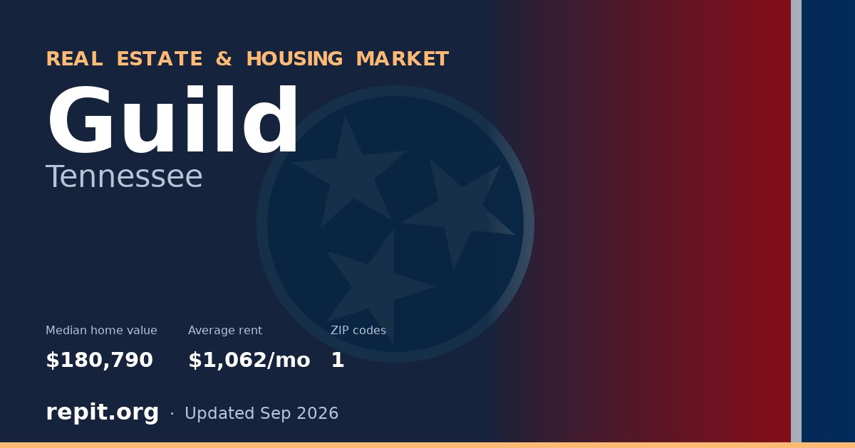 Guild, TN real estate and housing market — median home value $180,790, average rent $1,062/mo, 1 ZIP code