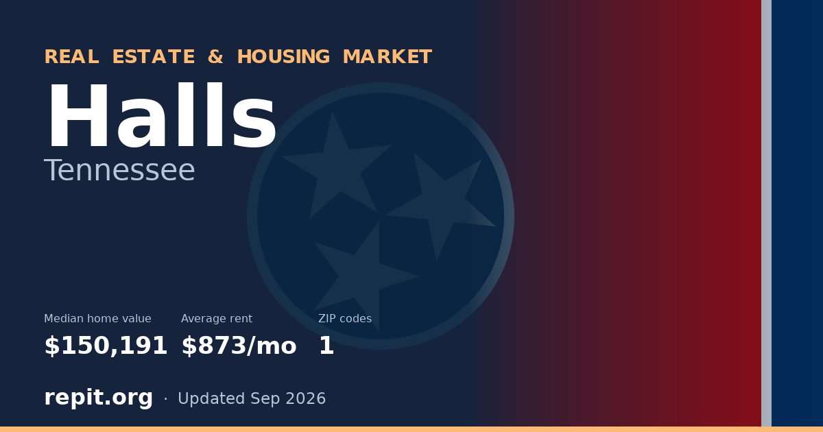 Halls, TN real estate and housing market — median home value $150,191, average rent $873/mo, 1 ZIP code